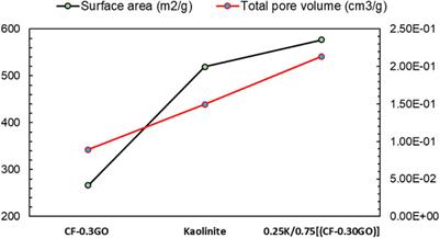 Composites of CoFe2O4/Graphene oxide/Kaolinite for adsorption of lead ion from aqueous solution